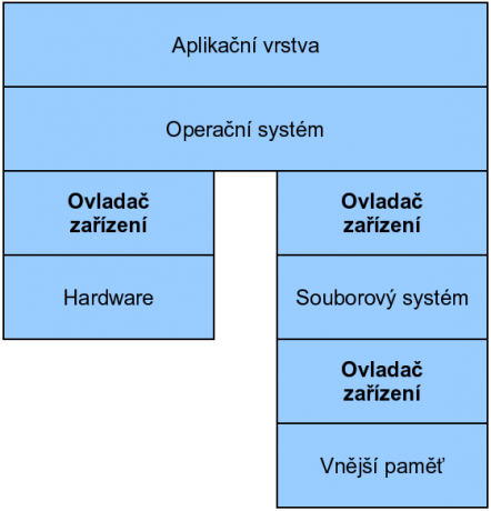 Zavislost_operacniho_systemu_na_ostatnich_castech_sw_pc